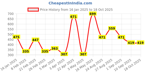 myntra.com Provogue Men Leather Formal Belt provogue Price History Graph from 16 Jan 2025 to 15 Oct 2025