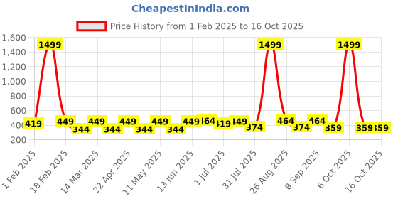 myntra.com Provogue Men Leather Formal Belt provogue Price History Graph from 1 Feb 2025 to 15 Oct 2025