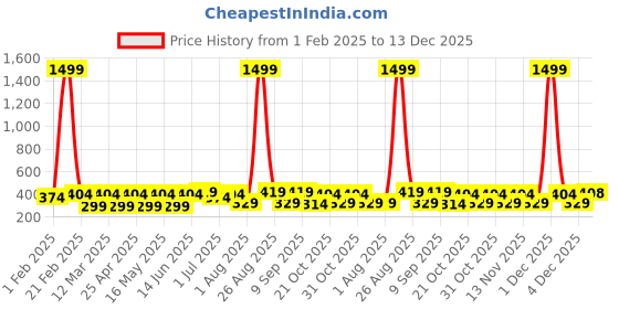 myntra.com Provogue Men Leather Formal Belt provogue Price History Graph from 1 Feb 2025 to 13 Dec 2025