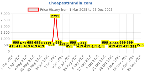 myntra.com Provogue Men Leather Formal Belt provogue Price History Graph from 1 Mar 2025 to 25 Dec 2025