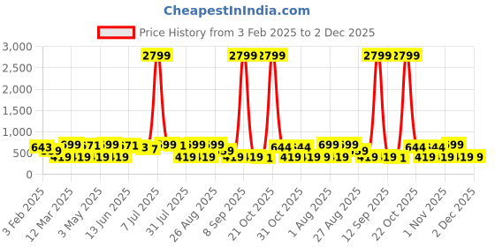 myntra.com Provogue Men Leather Formal Belt provogue Price History Graph from 3 Feb 2025 to 2 Dec 2025