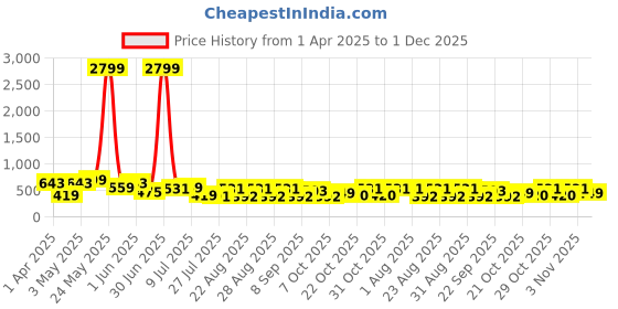 myntra.com Provogue Men Leather Formal Belt provogue Price History Graph from 1 Apr 2025 to 1 Dec 2025