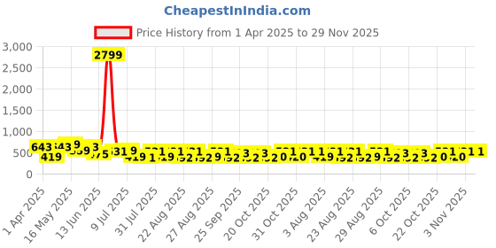 myntra.com Provogue Men Leather Formal Belt provogue Price History Graph from 1 Apr 2025 to 29 Nov 2025