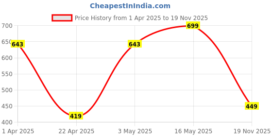 myntra.com Provogue Men Leather Formal Belt provogue Price History Graph from 1 Apr 2025 to 19 Nov 2025