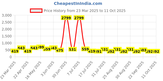 myntra.com Provogue Men Leather Formal Belt provogue Price History Graph from 23 Mar 2025 to 10 Oct 2025
