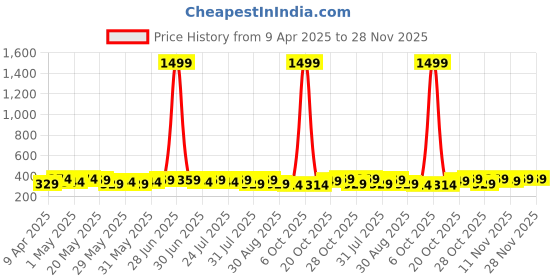 myntra.com Provogue Men Leather Formal Belt provogue Price History Graph from 9 Apr 2025 to 28 Nov 2025