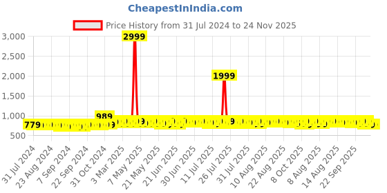 myntra.com Provogue Men Leather Formal Derbys provogue Price History Graph from 31 Jul 2024 to 24 Nov 2025