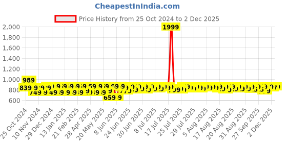 myntra.com Provogue Men Leather Formal Derbys provogue Price History Graph from 25 Oct 2024 to 1 Dec 2025