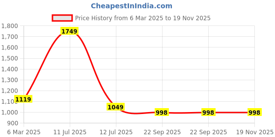 myntra.com Provogue Men Leather Formal Derbys provogue Price History Graph from 6 Mar 2025 to 18 Nov 2025
