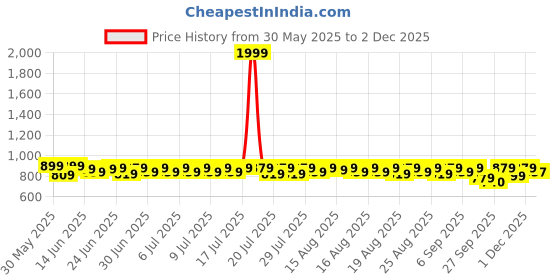 myntra.com Provogue Men Leather Formal Derbys provogue Price History Graph from 30 May 2025 to 2 Dec 2025