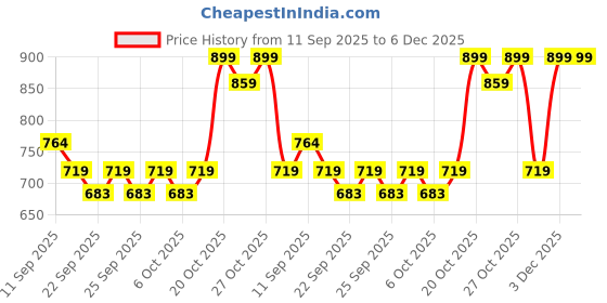 myntra.com Provogue Men Leather Formal Derbys provogue Price History Graph from 11 Sep 2025 to 6 Dec 2025