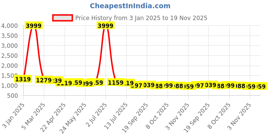 myntra.com Provogue Men Leather Formal Monk Shoes provogue Price History Graph from 3 Jan 2025 to 18 Nov 2025