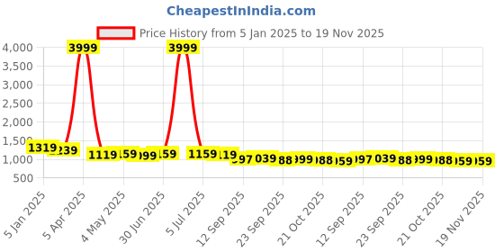 myntra.com Provogue Men Leather Formal Monk Shoes provogue Price History Graph from 5 Jan 2025 to 18 Nov 2025