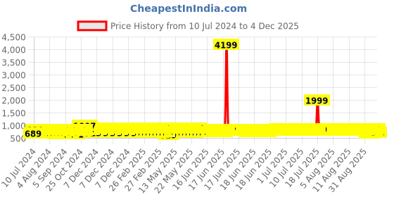 myntra.com Provogue Men Leather Formal Slip-On Shoes provogue Price History Graph from 10 Jul 2024 to 4 Dec 2025