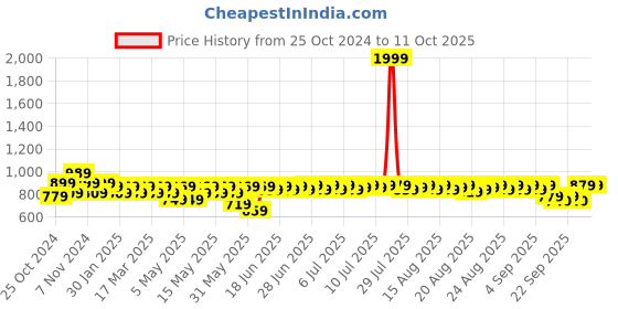 myntra.com Provogue Men Leather Formal Slip-On Shoes provogue Price History Graph from 25 Oct 2024 to 4 Oct 2025