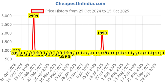 myntra.com Provogue Men Leather Formal Slip-On Shoes provogue Price History Graph from 25 Oct 2024 to 15 Oct 2025