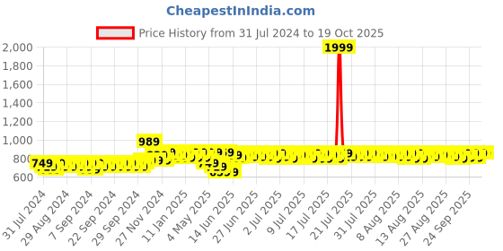 myntra.com Provogue Men Leather Formal Slip-Ons provogue Price History Graph from 31 Jul 2024 to 18 Oct 2025