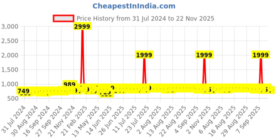 myntra.com Provogue Men Leather Formal Slip-Ons provogue Price History Graph from 31 Jul 2024 to 22 Nov 2025