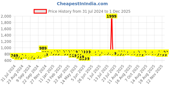 myntra.com Provogue Men Leather Formal Slip-Ons provogue Price History Graph from 31 Jul 2024 to 1 Dec 2025