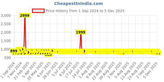 myntra.com Provogue Men Leather Formal Slip-Ons provogue Price History Graph from 1 Sep 2024 to 5 Dec 2025