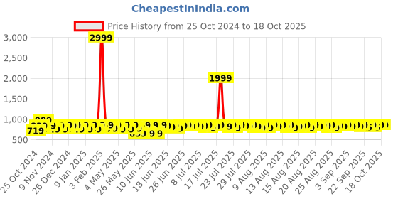 myntra.com Provogue Men Leather Formal Slip-Ons provogue Price History Graph from 25 Oct 2024 to 18 Oct 2025