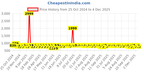myntra.com Provogue Men Leather Formal Slip-Ons provogue Price History Graph from 25 Oct 2024 to 4 Dec 2025