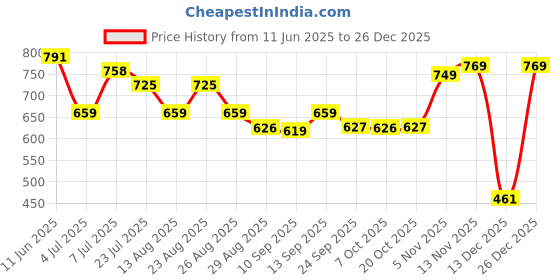 myntra.com Provogue Men Leather Formal Slip-Ons provogue Price History Graph from 11 Jun 2025 to 26 Dec 2025