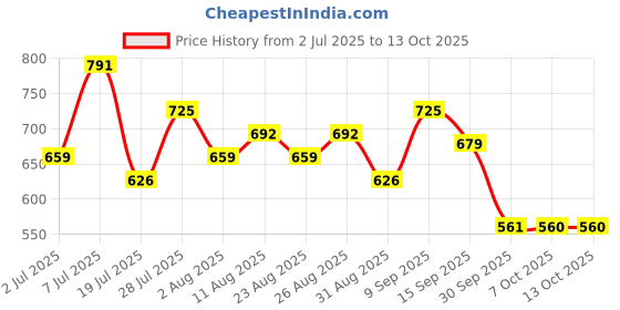 myntra.com Provogue Men Leather Formal Slip-Ons provogue Price History Graph from 2 Jul 2025 to 13 Oct 2025
