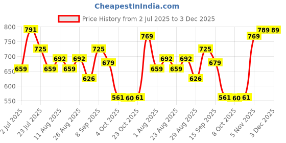 myntra.com Provogue Men Leather Formal Slip-Ons provogue Price History Graph from 2 Jul 2025 to 2 Dec 2025