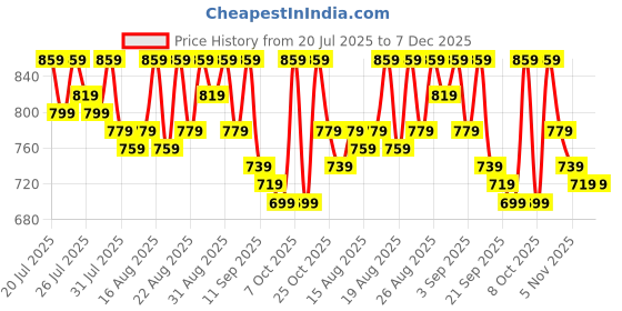 myntra.com Provogue Men Leather Formal Slip-Ons provogue Price History Graph from 20 Jul 2025 to 6 Dec 2025