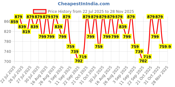 myntra.com Provogue Men Leather Formal Slip-Ons provogue Price History Graph from 22 Jul 2025 to 28 Nov 2025