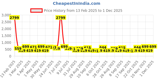 myntra.com Provogue Men Leather Push Pin Formal Belt provogue Price History Graph from 13 Feb 2025 to 1 Dec 2025