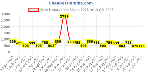 myntra.com Provogue Men Leather Reversible Belt provogue Price History Graph from 30 Jan 2025 to 13 Oct 2025