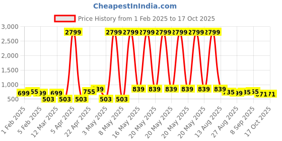 myntra.com Provogue Men Leather Reversible Belt provogue Price History Graph from 1 Feb 2025 to 16 Oct 2025