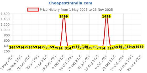 myntra.com Provogue Men Leather Reversible Formal Belt provogue Price History Graph from 1 May 2025 to 25 Nov 2025