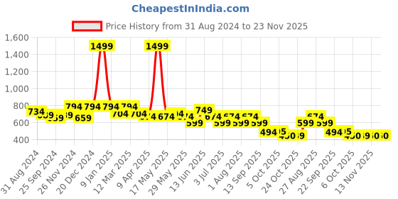 myntra.com Provogue Men Leather RFID Two Fold Wallet provogue Price History Graph from 31 Aug 2024 to 23 Nov 2025