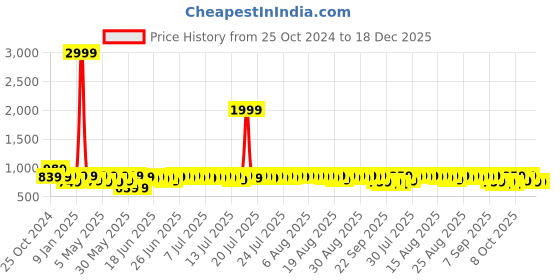 myntra.com Provogue Men Leather Solid Formal Derby provogue Price History Graph from 25 Oct 2024 to 17 Dec 2025