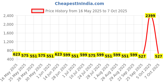 myntra.com Provogue Men Leather Textured Belt With Tang Closure provogue Price History Graph from 16 May 2025 to 7 Oct 2025