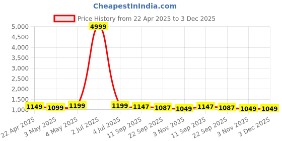 myntra.com Provogue Men Leather Trekking Shoes provogue Price History Graph from 22 Apr 2025 to 3 Dec 2025