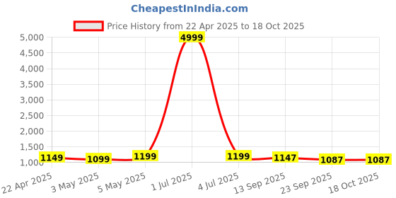 myntra.com Provogue Men Leather Trekking Shoes provogue Price History Graph from 22 Apr 2025 to 17 Oct 2025