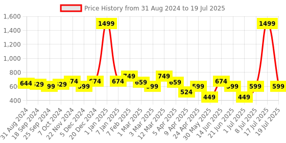 myntra.com Provogue Men Leather Two Fold Wallet provogue Price History Graph from 31 Aug 2024 to 17 Jul 2025