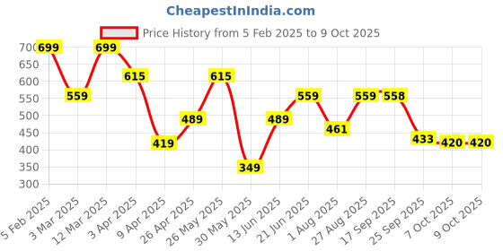 myntra.com Provogue Men Leather Two Fold Wallet provogue Price History Graph from 5 Feb 2025 to 9 Oct 2025