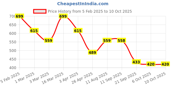 myntra.com Provogue Men Leather Two Fold Wallet provogue Price History Graph from 5 Feb 2025 to 9 Oct 2025