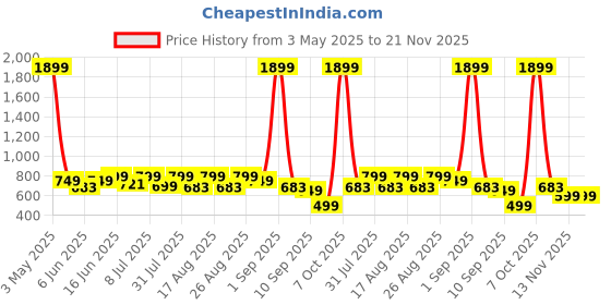 myntra.com Provogue Men Leather Two Fold Wallet provogue Price History Graph from 3 May 2025 to 21 Nov 2025