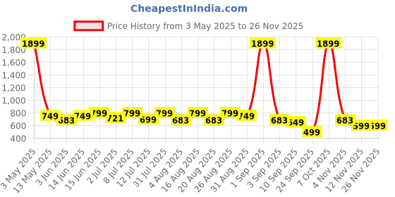 myntra.com Provogue Men Leather Two Fold Wallet provogue Price History Graph from 3 May 2025 to 24 Nov 2025