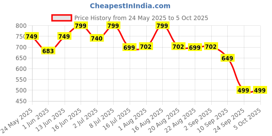 myntra.com Provogue Men Leather Two Fold Wallet provogue Price History Graph from 24 May 2025 to 5 Oct 2025