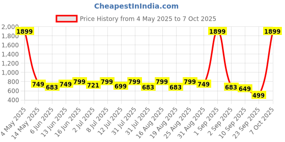 myntra.com Provogue Men Leather Two Fold Wallet provogue Price History Graph from 4 May 2025 to 6 Oct 2025