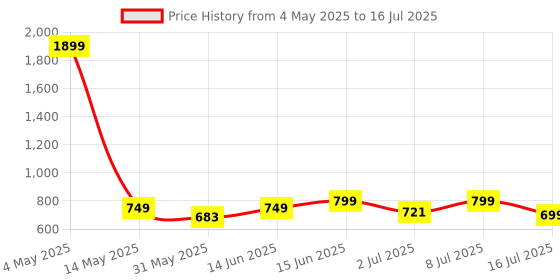 myntra.com Provogue Men Leather Two Fold Wallet provogue Price History Graph from 4 May 2025 to 16 Jul 2025