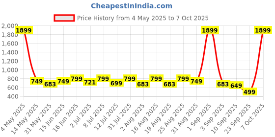 myntra.com Provogue Men Leather Two Fold Wallet provogue Price History Graph from 4 May 2025 to 7 Oct 2025