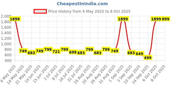 myntra.com Provogue Men Leather Two Fold Wallet provogue Price History Graph from 4 May 2025 to 6 Oct 2025